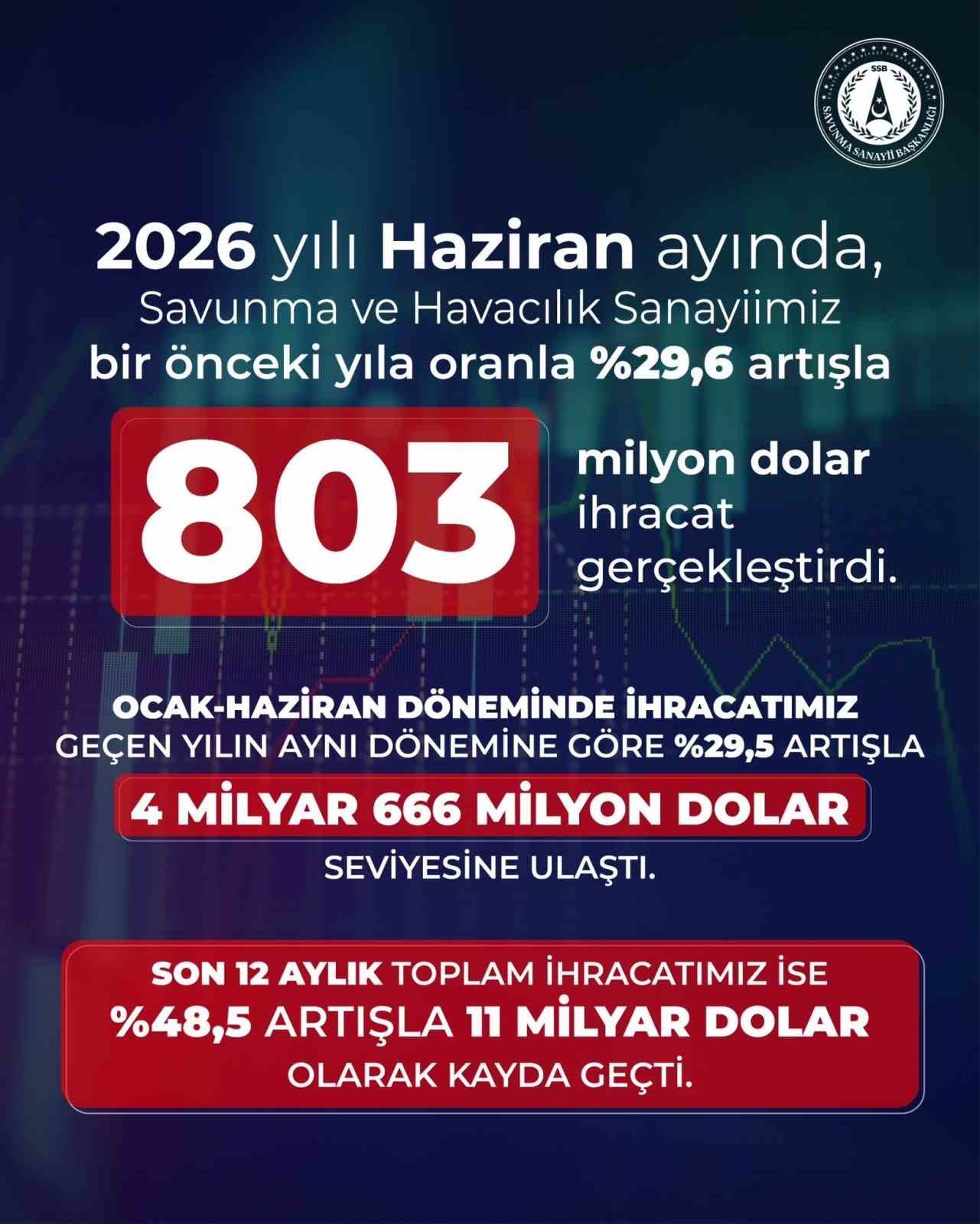 savunma-ve-havacilik-ihracati-haziranda-yuzde-29-6-artti
