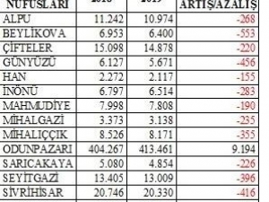 Eskişehir’in 2019 Nüfus Sayım Sonuçları