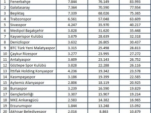 Fenerbahçe Medyada Liderliğe Yükseldi