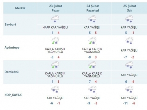 Bayburt’un Yüksek Kesimlerinde Aralıklı Kar Yağışı Bekleniliyor