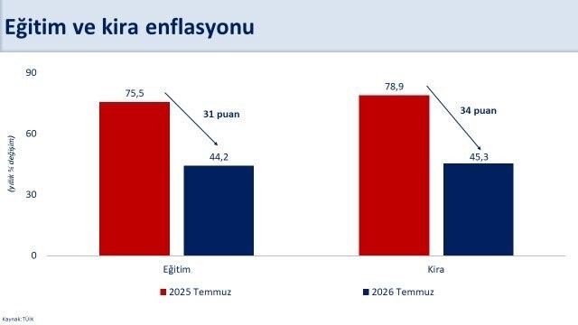 bakan-simsek-temmuz-ayinda-yillik-enflasyon-bir-onceki-aya-gore-0-4-puan-gerileyerek-yuzde-31-8-gerceklesti