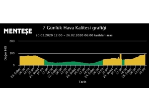 Milas’ta Hava Kalitesi ’Hasas’ Çıktı