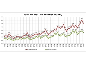 Avm Perakende Ciro Endeksi, Ocak Ayında Yüzde 27,3 Arttı