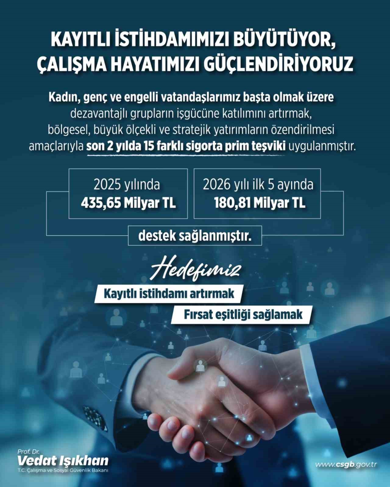 2025-yilinda-kadinlar-gencler-ve-engelli-vatandaslarin-isgucune-katiliminda-435-6-milyar-lira-destek-saglandi