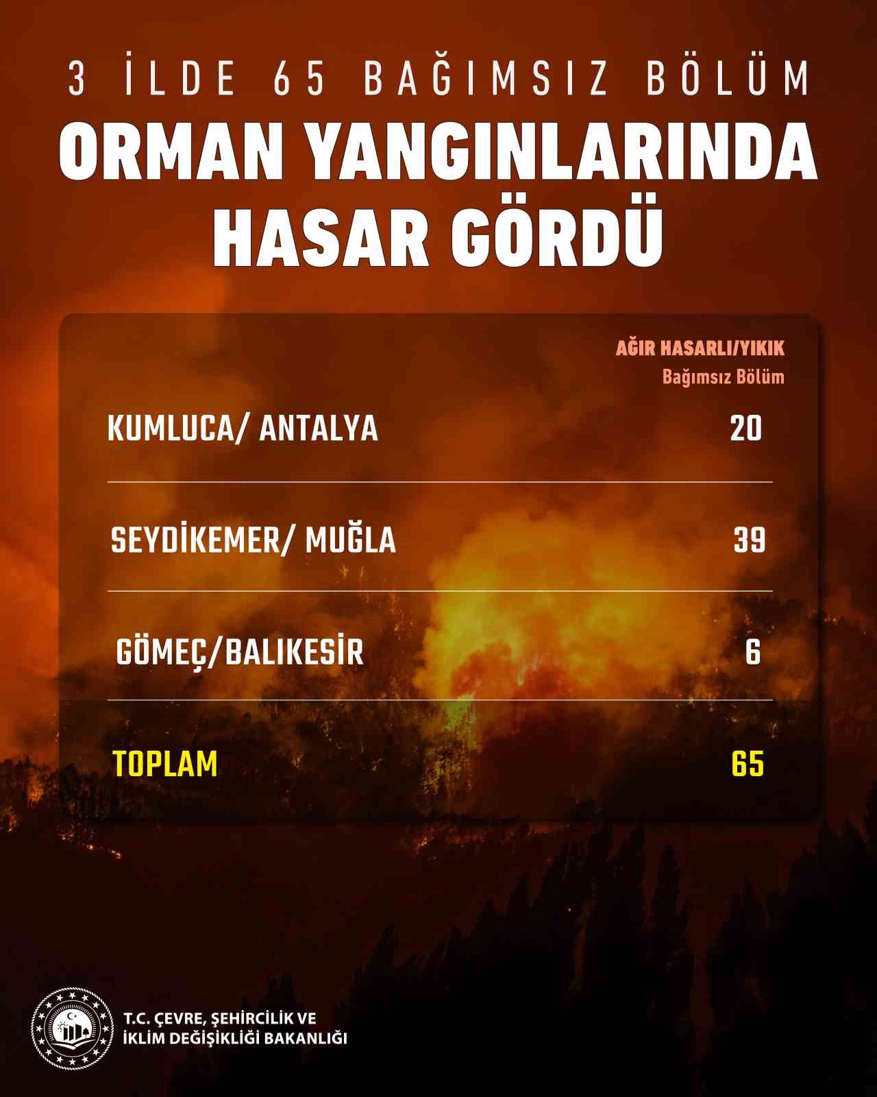 bakan-kurum-antalya-mugla-ve-balikesir-de-yanginlarda-65-bagimsiz-bolum-agir-hasar-aldi-ya-da-yikildi