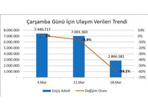 İstanbul’da Toplu Ulaşım Kullanımı Yüzde 60 Oranında Düştü