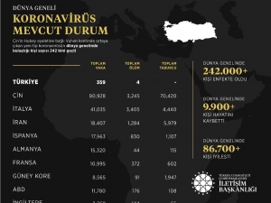 İletişim Başkanlığı, Dünya Genelindeki Koronavirüs Durumunu Açıkladı