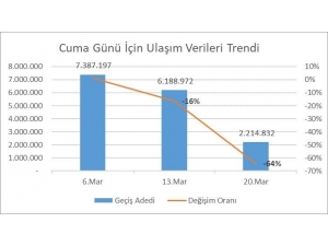 İstanbul’da Toplu Ulaşım Kullanımı Yüzde 64 Oranında Düştü