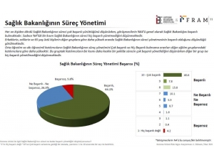 Türkiye’de 824 Kişiden Yüzde 64’ü Sağlık Bakanlığını Korona Virüs Konusunda Başarılı Buldu