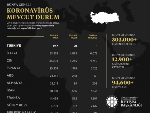 İletişim Başkanlığı, Dünya Genelindeki Koronavirüs Ölüm, Vaka, Taburcu Sayılarını Açıkladı
