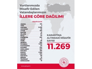 Yurt Dışından Gelen 11 Bin 269 Vatandaş 23 İlde Kyk Yurtlarında Karantina Altında