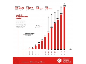 İletişim Başkanlığından Türkiye Genelinde Korona Virüs Durumu Paylaştı