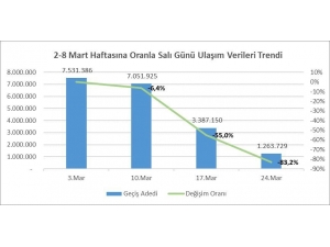 İbb Açıkladı: İstanbul’da Toplu Taşıma Kullanımı Yüzde 83 Oranında Düştü
