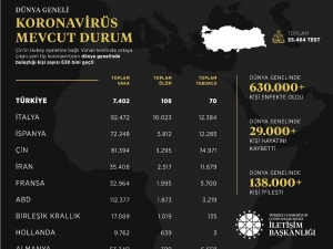 İletişim Başkanlığından Dünya Genelinde Korona Virüs Durumu Hakkında Paylaşım