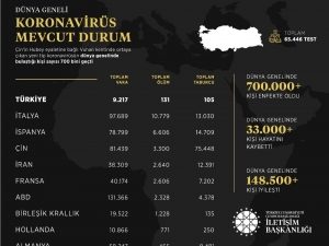 İletişim Başkanlığından Dünya Genelinde Korona Virüs Durumu Hakkında Paylaşım