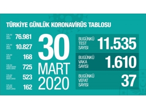 Türkiye’de Korona Virüs Sebebiyle Vefat Edenlerin Sayısı 168 Oldu
