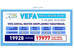 Aydın’da Vefa Sosyal Destek Programı İle 17 Bin 977 Talep Yerine Getirildi