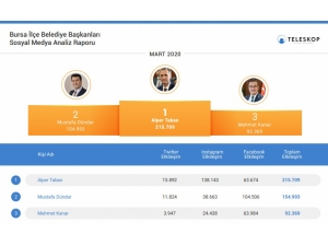 İnegöl Belediye Başkanı Sosyal Medyada Birinci Sırada