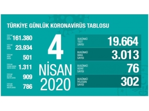 Sağlık Bakanı Koca Son 24 Saatteki Verileri Paylaştı