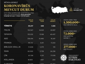 İletişim Başkanlığından Dünya Genelinde Korona Virüs Durumu Hakkında Paylaşım
