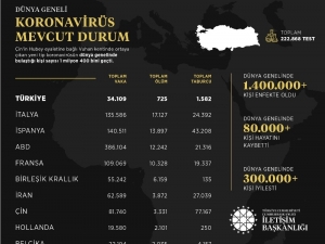 İletişim Başkanlığı Dünya Genelindeki Korona Virüs Vaka Durumunu Açıkladı