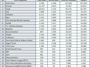 Mart Ayında Dolar Yükselirken Altında Sert Dalgalanmalar Yaşandı