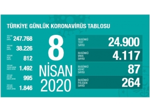 Korona Virüs Nedeniyle Can Kaybı 812’ye Yükseldi