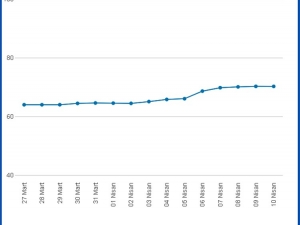 İstanbul’da Barajların Doluluk Oranı Aylar Sonra Yüzde 70’i Geçti