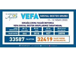 Aydın’da İki Günde 32 Bin 419 Talep Yerine Getirildi