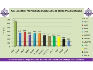 İlk 6 Ay Doğumluların Profesyonel Futbolcu Olma Şansı Yüksek