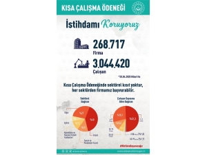 Bakan Selçuk: “3 Milyonu Aşkın Sigortalımız İçin 270 Bine Yakın Firmamız Kısa Çalışma Ödeneği’ne Başvurdu”