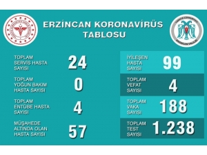 Erzincan’ın Korona Virüs Rakamları Açıklandı