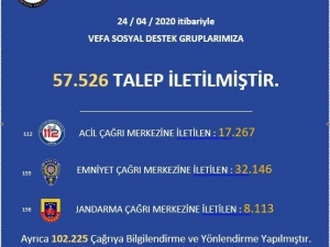 Samsun’da 57 Bin 526 Vefa Destek Çağrısı Alındı