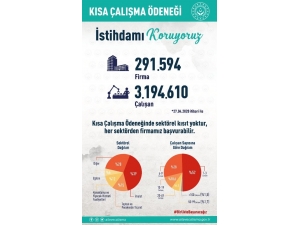 Bakan Selçuk: “Kısa Çalışma Ödeneğine 3 Milyon 194 Bin 610 Çalışanımız İçin Başvuruda Bulundu”