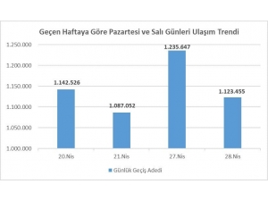İstanbul’da Özel Araç Yoğunluğu Yüzde 42 Arttı