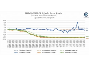 Avrupa’da Hava Trafiği Yüzde 86 Azaldı