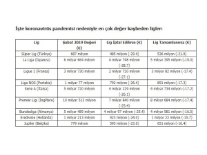 En Çok Değer Kaybı Yaşayan Lig; Süper Lig