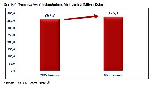 bakan-bolat-temmuz-ayinda-ihracatimiz-25-milyar-623-milyon-dolar-olarak-gerceklesmistir