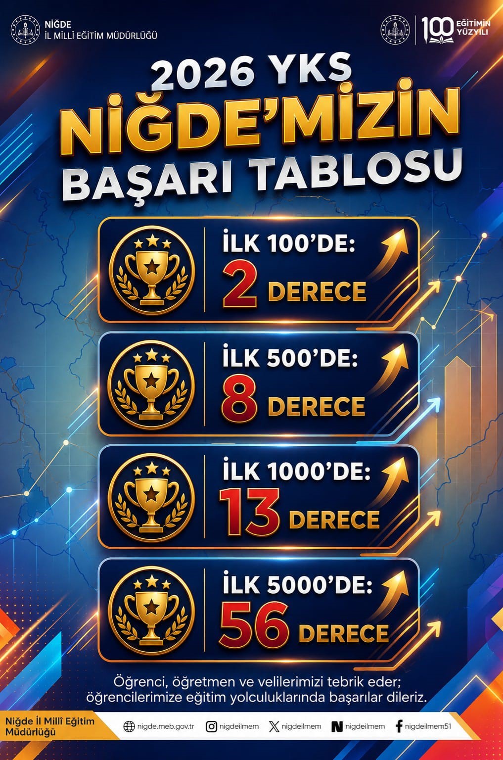 nigde-den-2026-yks-de-79-derece