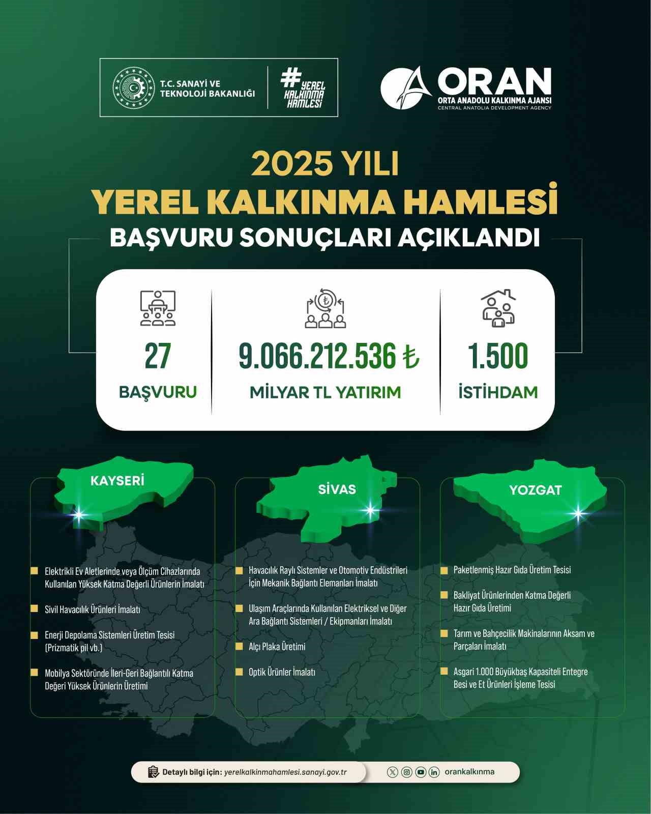 yerel-kalkinma-hamlesi-ile-kayseri-sivas-ve-yozgat-a-yatirim-atagi-9-milyar-tl-lik-yeni-yatirim