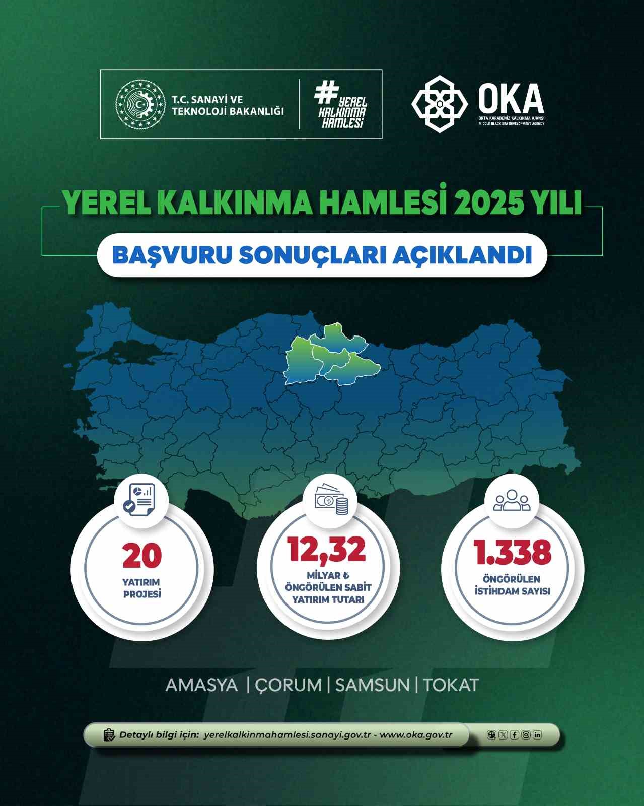 yerel-kalkinma-hamlesi-ile-orta-karadeniz-de-12-32-milyar-tl-lik-yatirim-ve-1338-yeni-istihdam