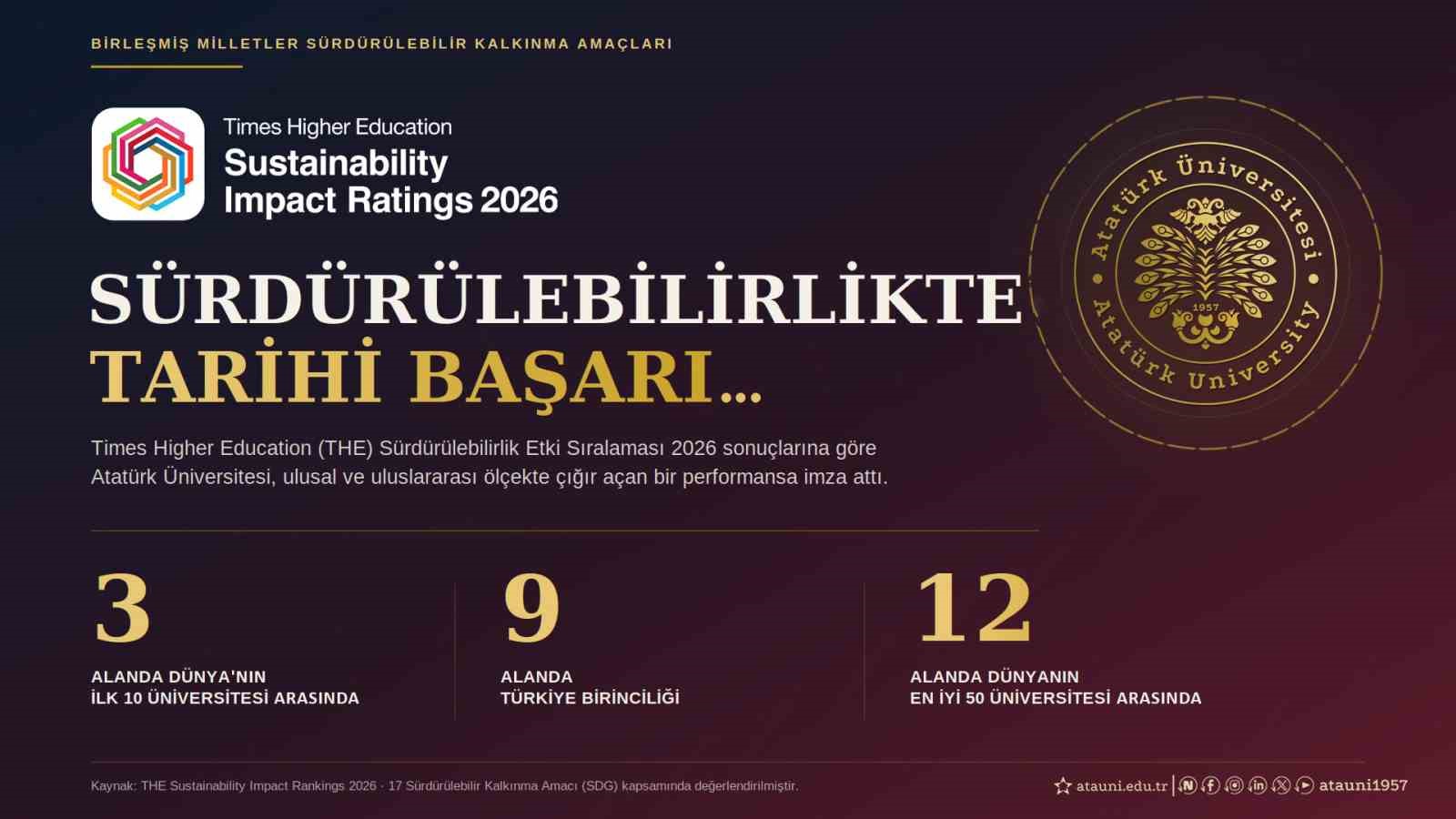 ataturk-universitesi-tarih-yazdi-3-alanda-dunyanin-ilk-10-unda-9-alanda-turkiye-birincisi