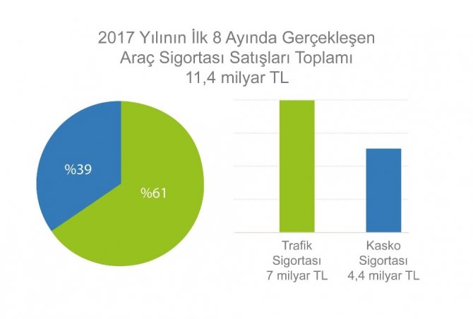 Araç Sigortalarında Primler Düşüyor