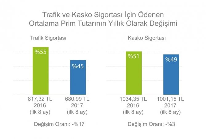 Araç Sigortalarında Primler Düşüyor