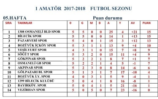 Pazaryerispor Yoluna Dolu Dizgin Devam Ediyor