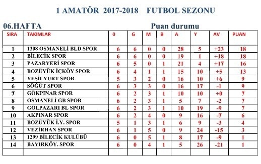 Bilecik 1. Amatör Lig’de Haftanın Sonuçları Ve Puan Durumu