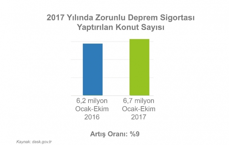 Zorunlu Deprem Sigortası Yaptırılan Konut Sayısı İlk 10 Ayda 6 Milyona Ulaştı