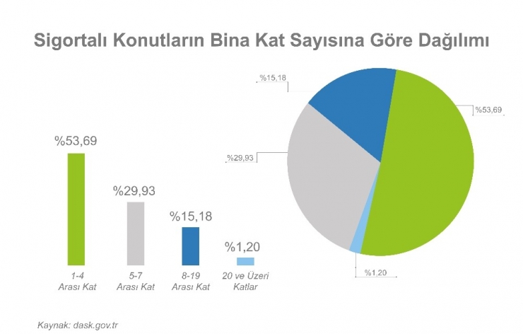 Zorunlu Deprem Sigortası Yaptırılan Konut Sayısı İlk 10 Ayda 6 Milyona Ulaştı