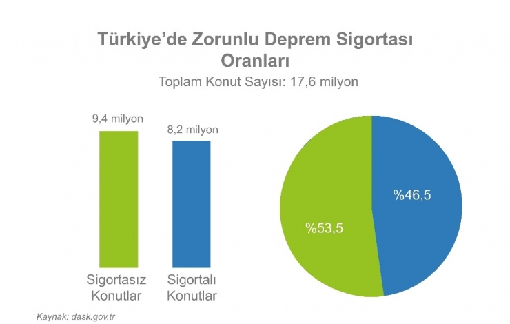 Zorunlu Deprem Sigortası Yaptırılan Konut Sayısı İlk 10 Ayda 6 Milyona Ulaştı