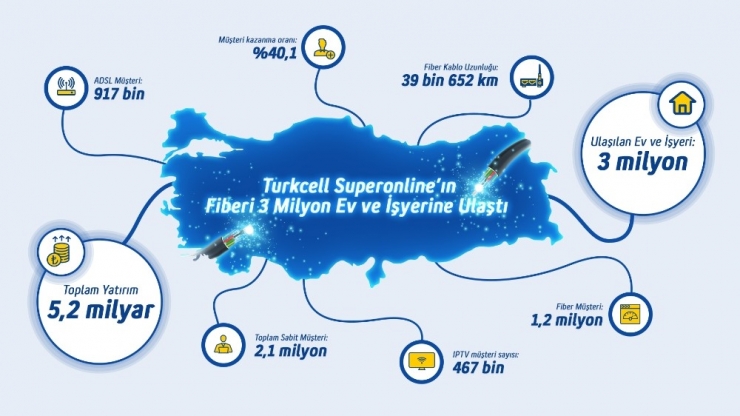 Turkcell Superonline’ın Gerçek Fiberi 3 Milyon Hanenin Kapısına Ulaştı